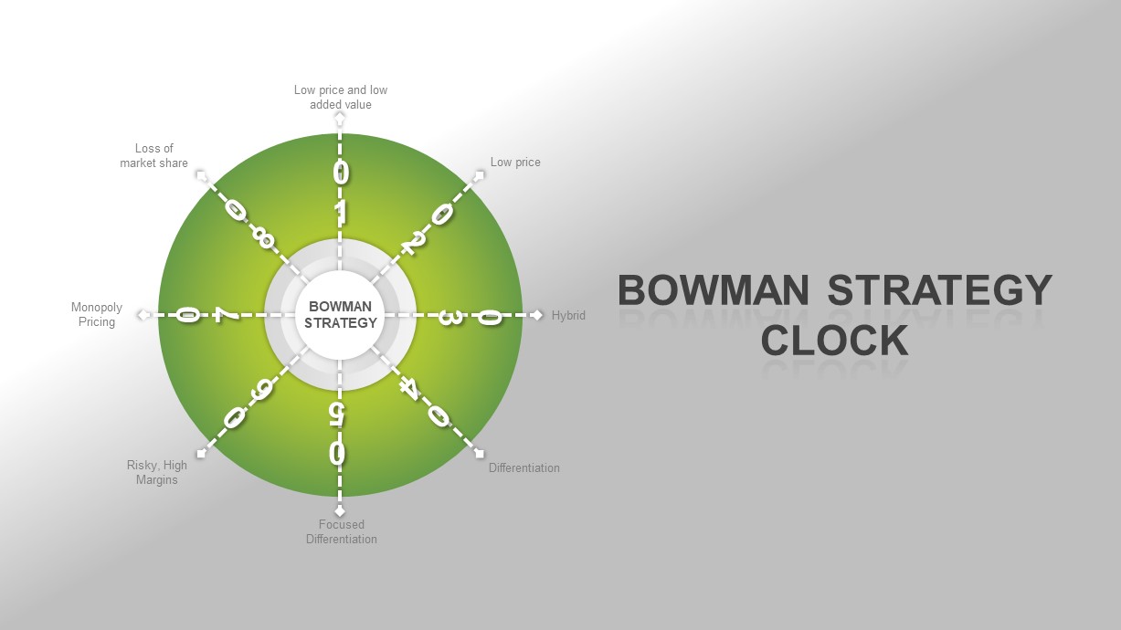 Bowman’s Strategy Clock PowerPoint Template | Slidebazaar