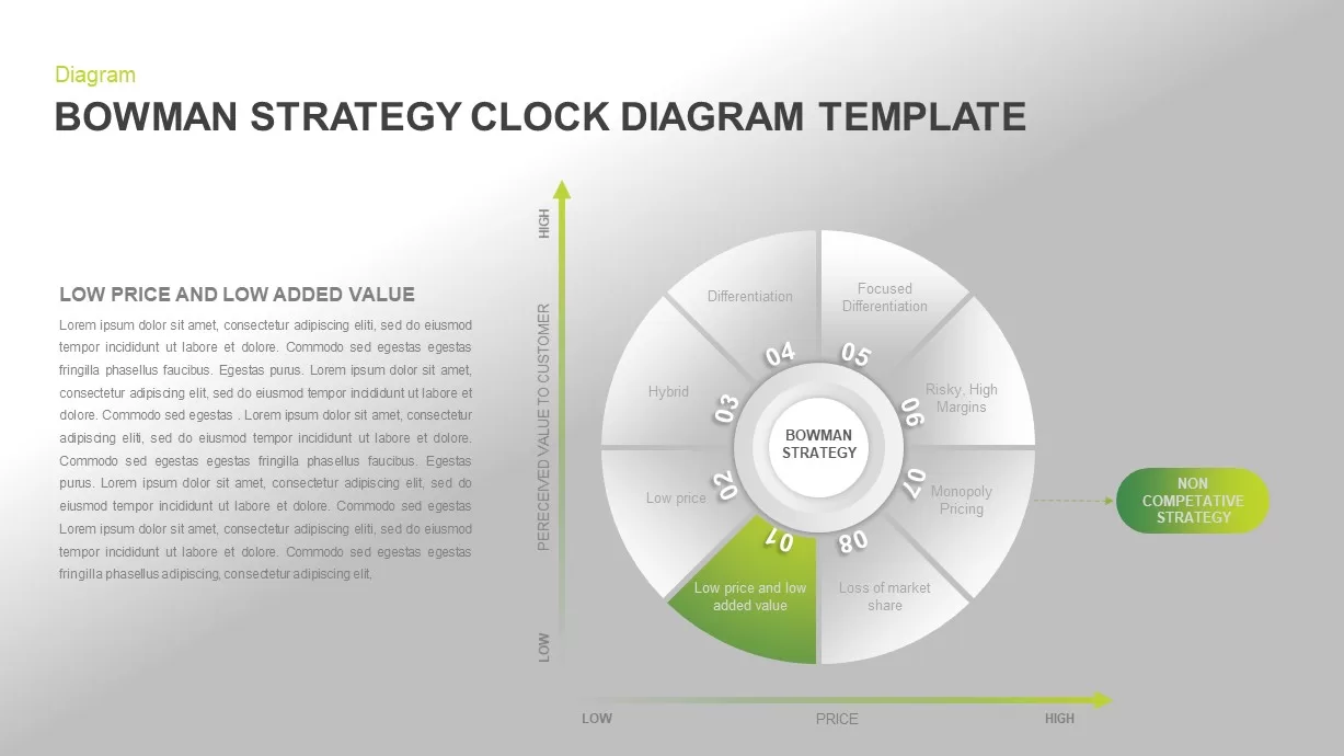 Bowman’s Strategy Clock Ppt Diagram