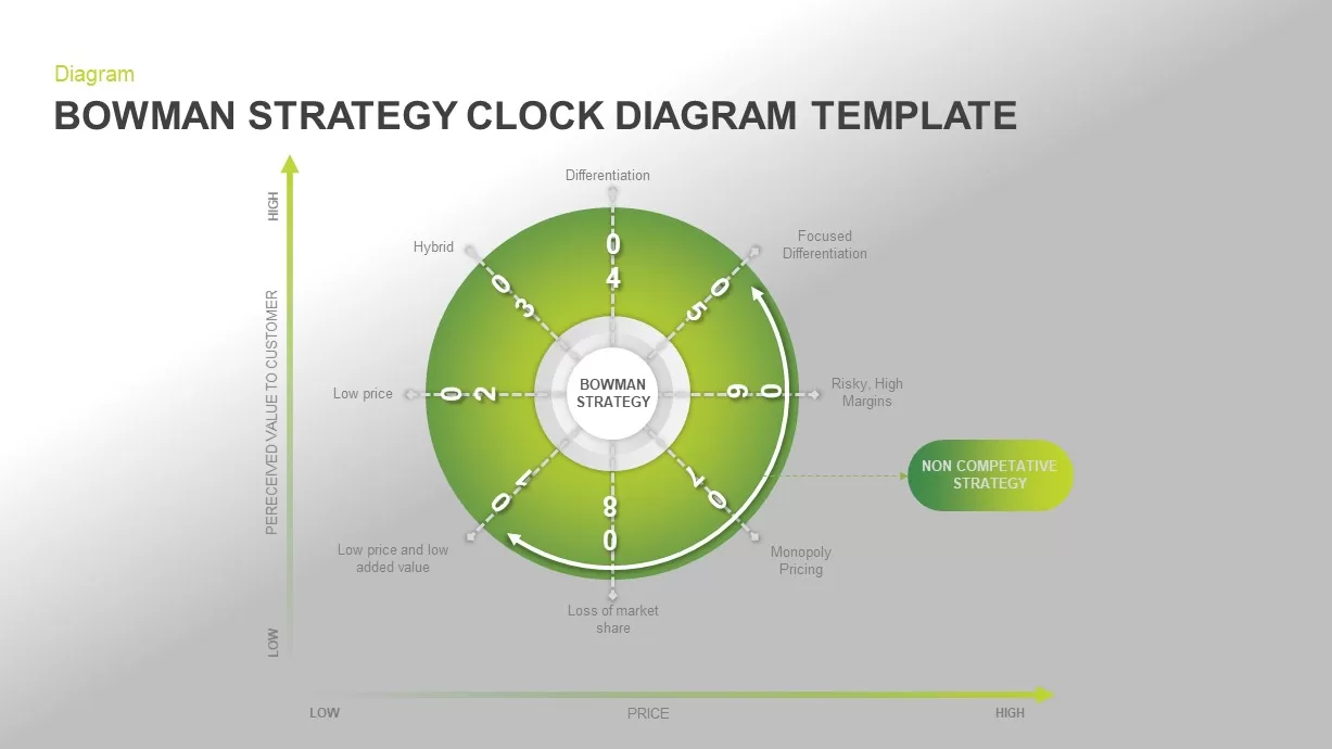 Bowman’s Strategy Clock Template