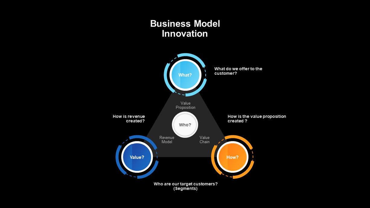 Business Model Innovation Template For Powerpoint Slidebazaar 1764