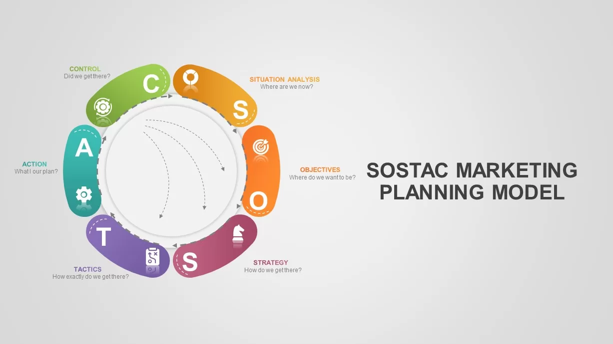 SOSTAC Marketing Model PowerPoint Template