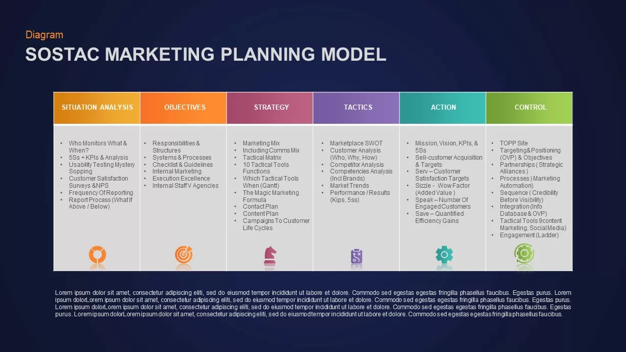 SOSTAC Marketing Model Ppt Template