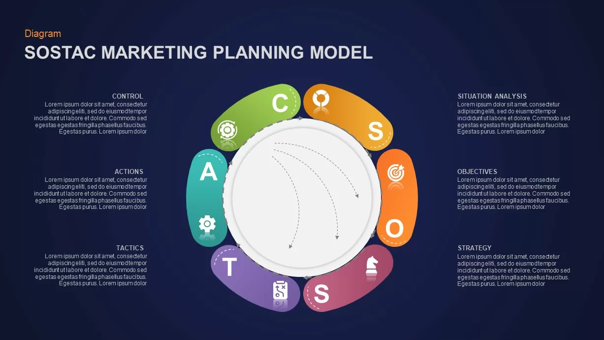 SOSTAC Marketing Model Presentation Slide