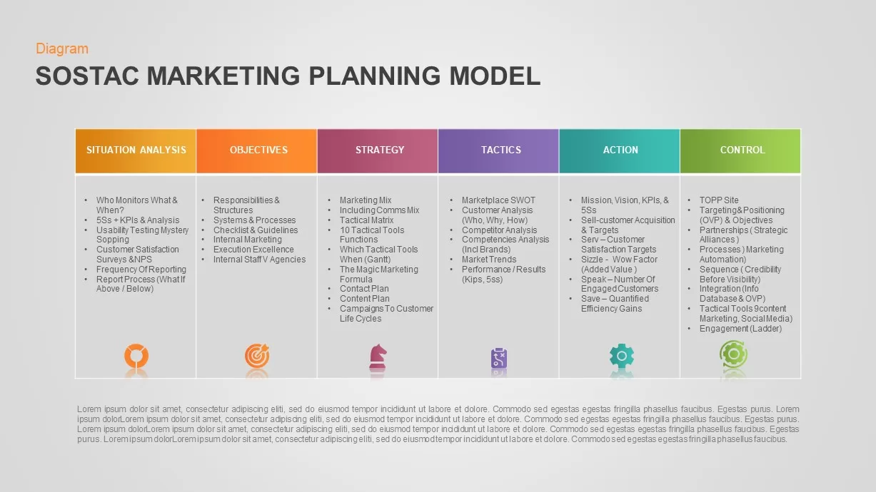 SOSTAC Marketing Palanning Model