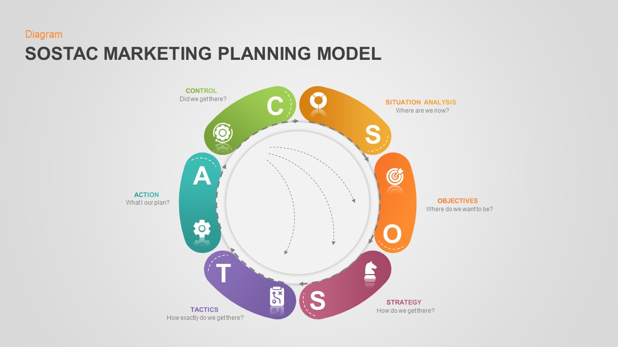 SOSTAC Marketing Model PowerPoint Template | Slidebazaar