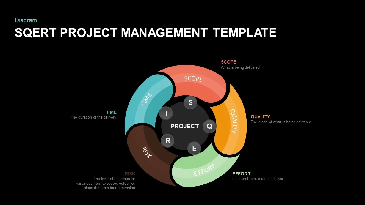 SQERT project management model PowerPoint template