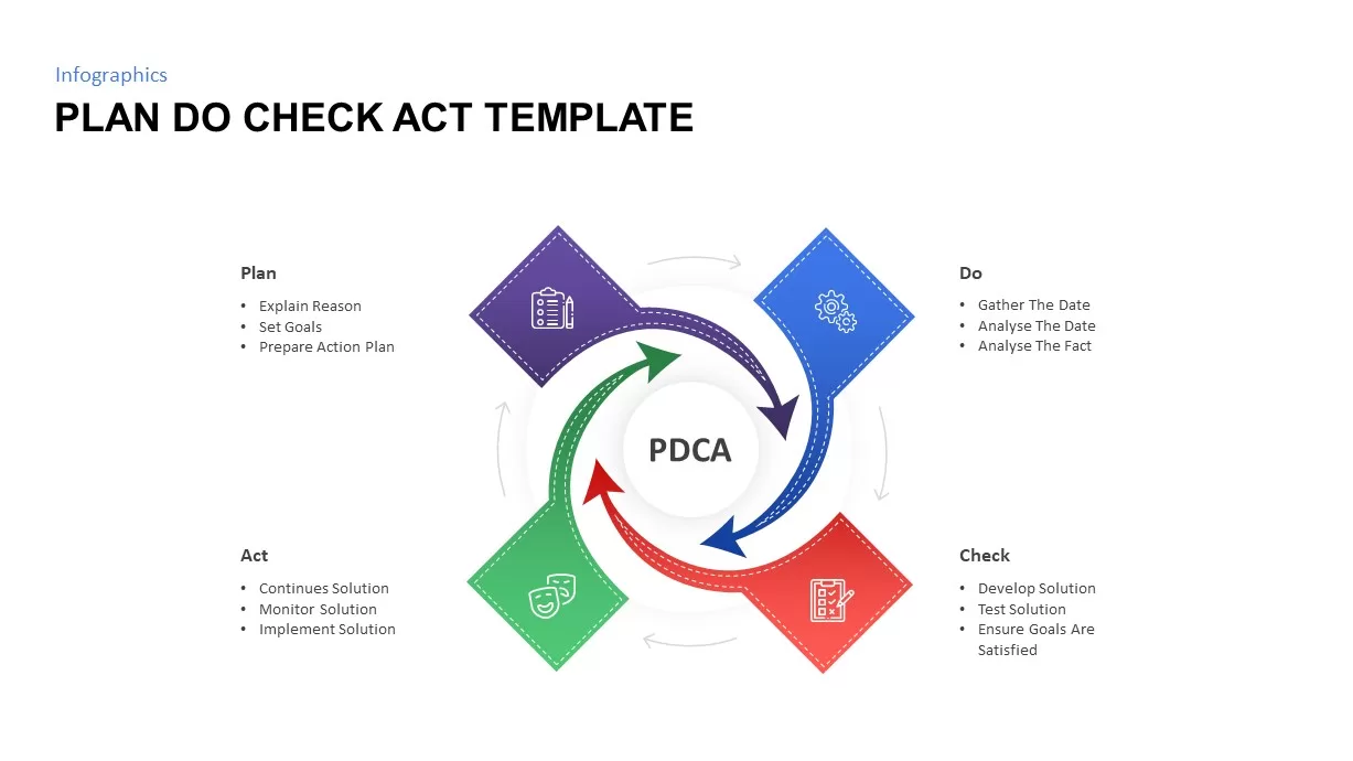 Plan Do Check Act PowerPoint Template