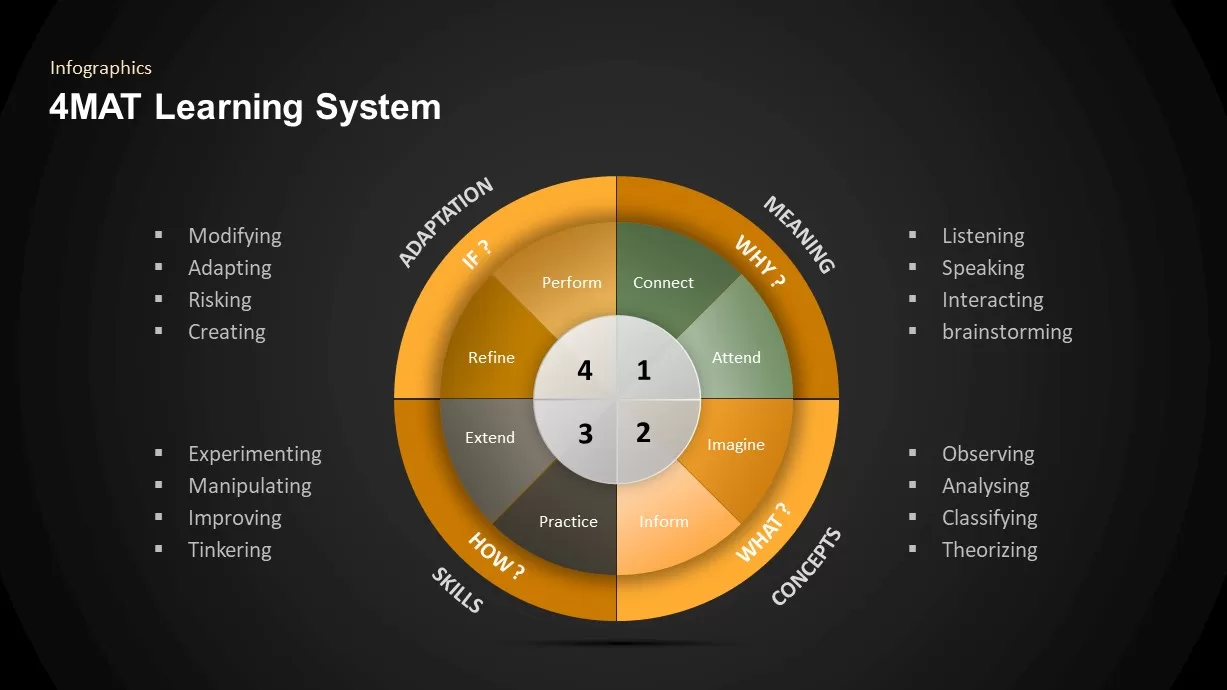 4MAT Learning Model PowerPoint Diagram