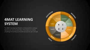 4MAT Learning Model PowerPoint Template