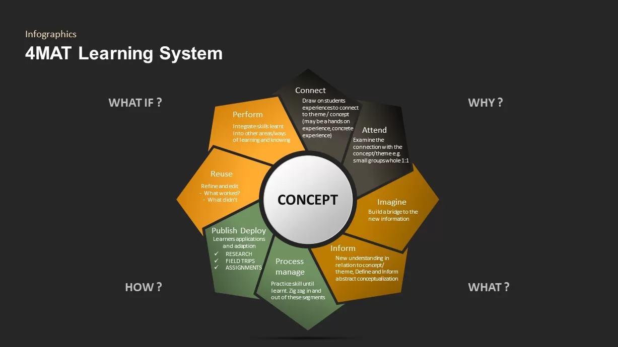 4MAT Learning Model Ppt