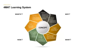 4MAT Learning System PowerPoint Diagram