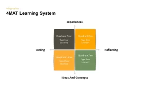 4MAT Learning System Ppt Diagram