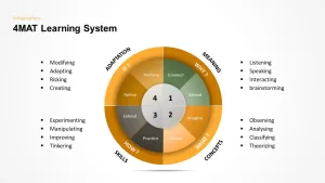 4MAT learning system PowerPoint template