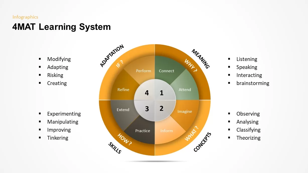 4MAT learning system PowerPoint template