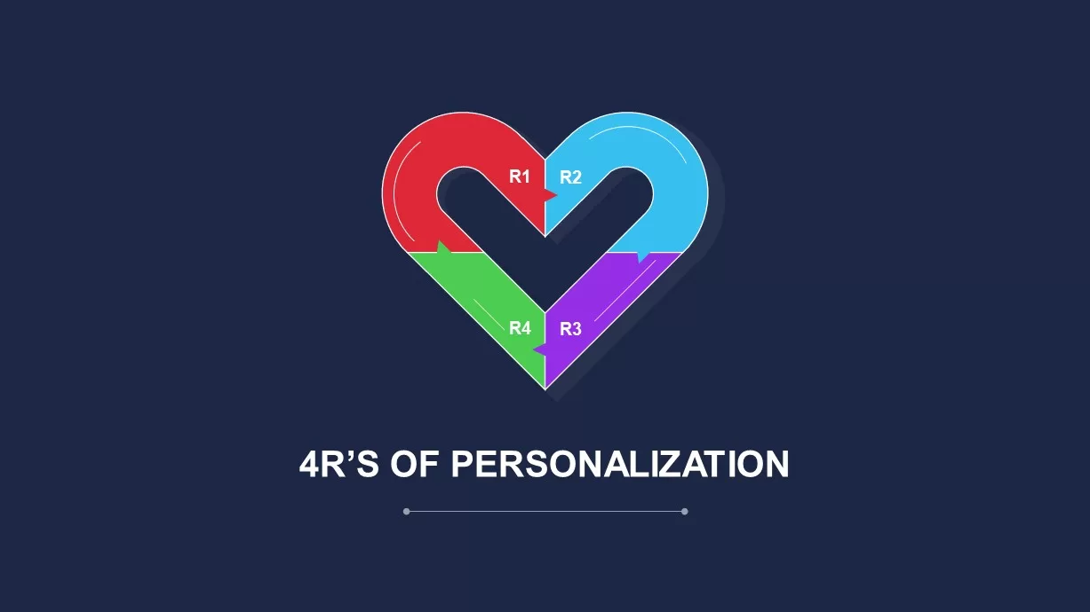 4R’s of Personalization Template for PowerPoint