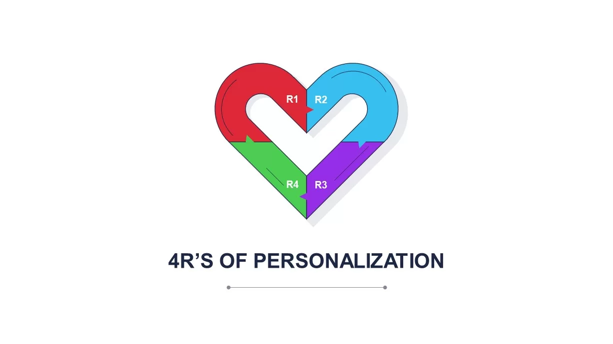 4R’s of personalization PowerPoint template