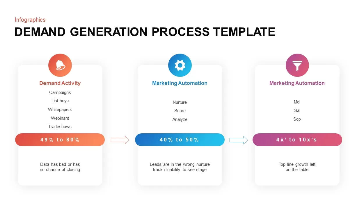 Demand Generation Process PowerPoint Template