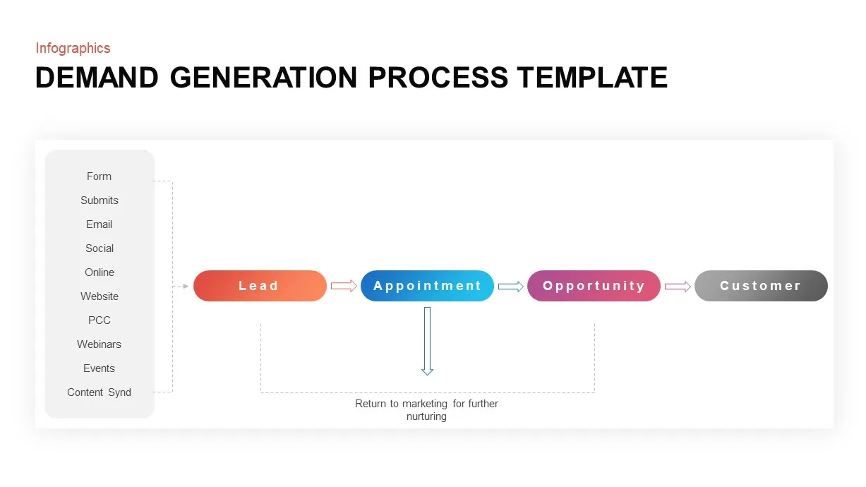 Demand Generation Process Ppt