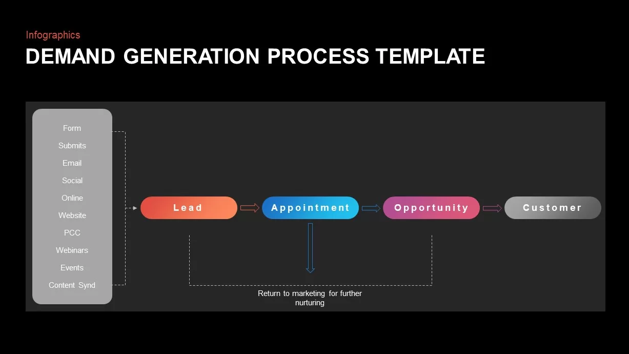 Demand Generation Process Presentation Template