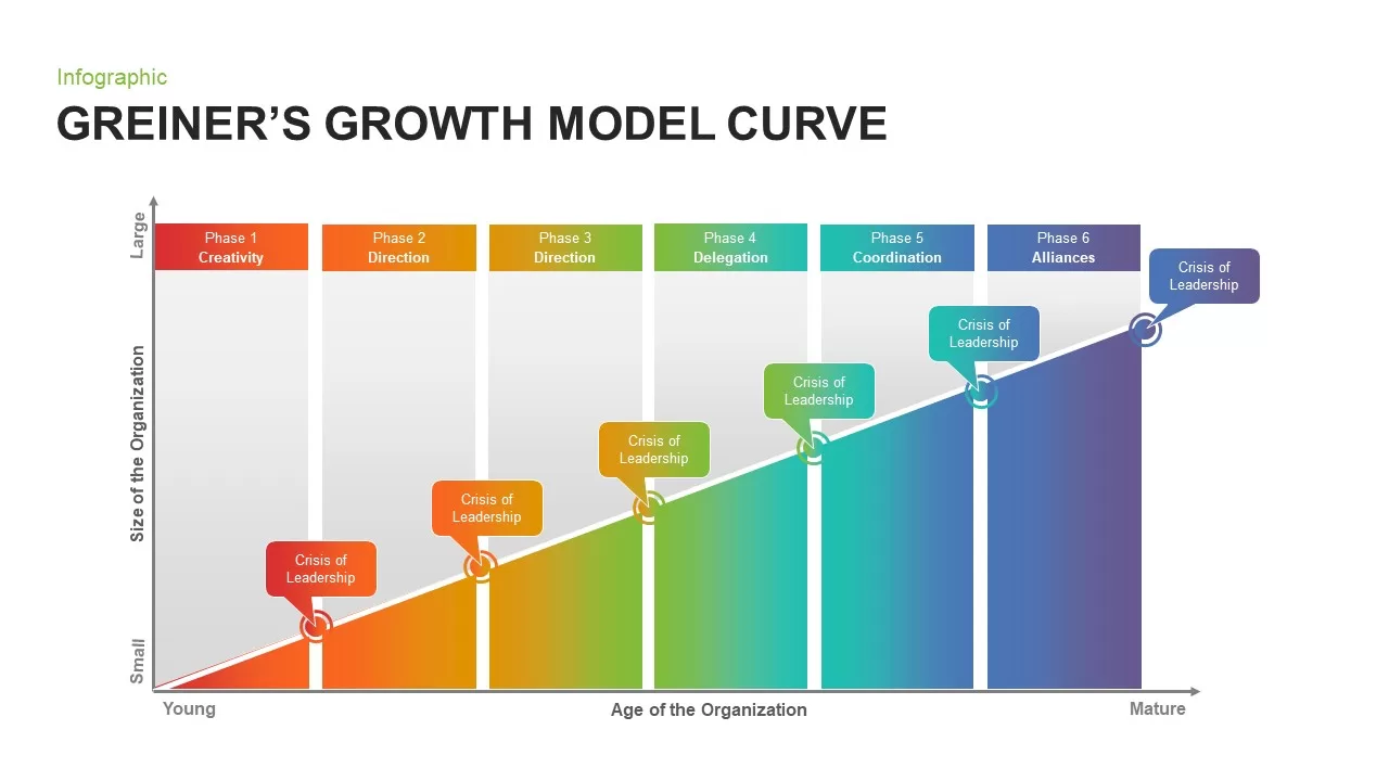 Greiner's Growth Model Curve PowerPoint Template