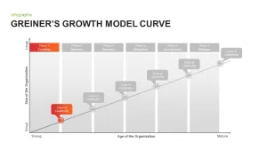 Greiner&#039;s Growth Model Curve