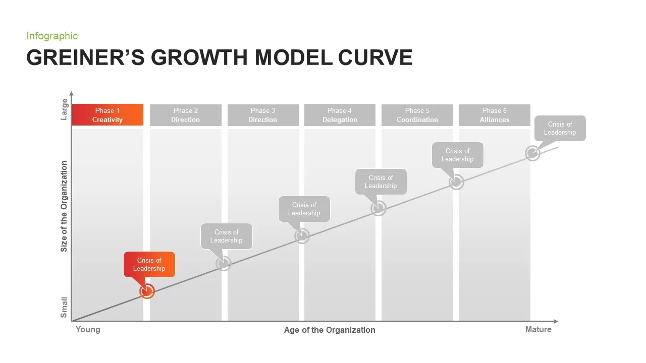 Greiner&#039;s Growth Model Curve