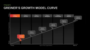 Greiner's Growth Model Curve PowerPoint Template