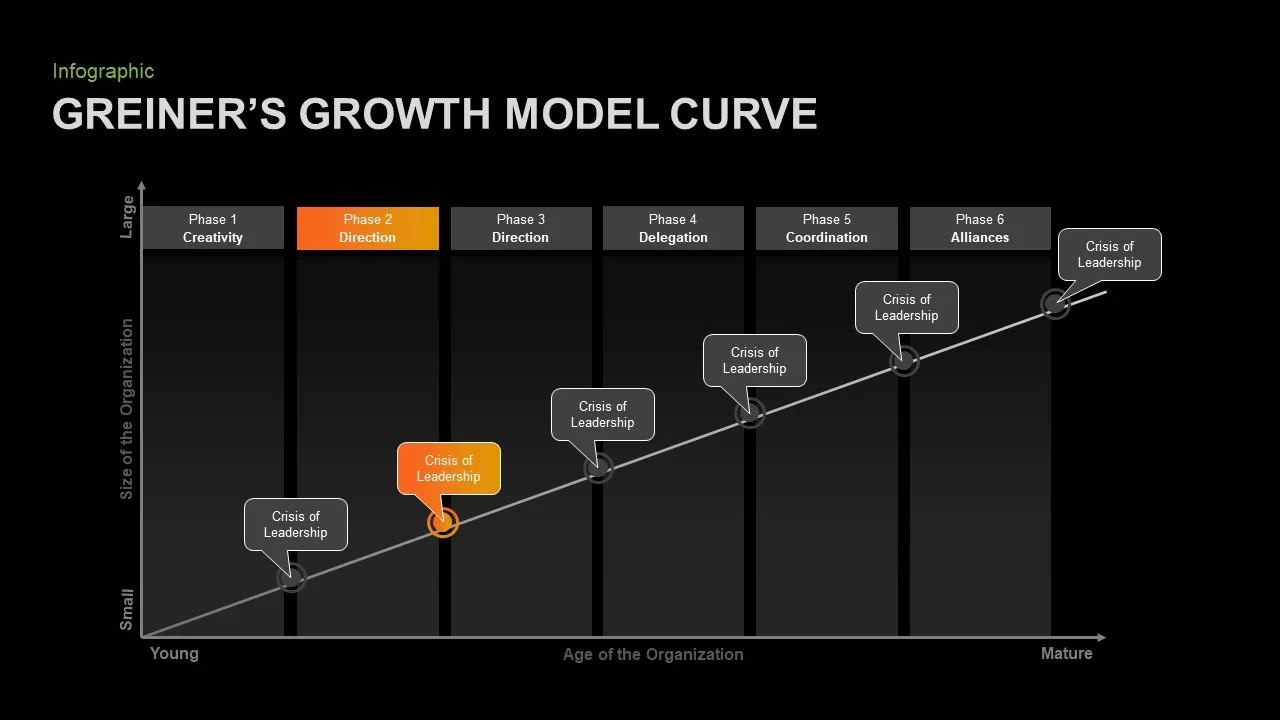 Greiner&#039;s Growth Model Curve PowerPoint Template