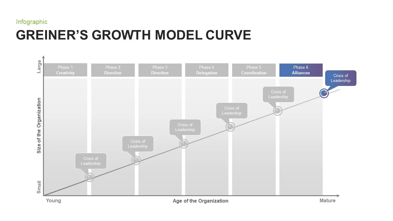 Greiner&#039;s Growth Model Curve PowerPoint Template