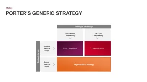 Porter’s Generic Strategy PowerPoint Template