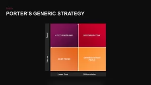 Porter’s Generic Strategy Template