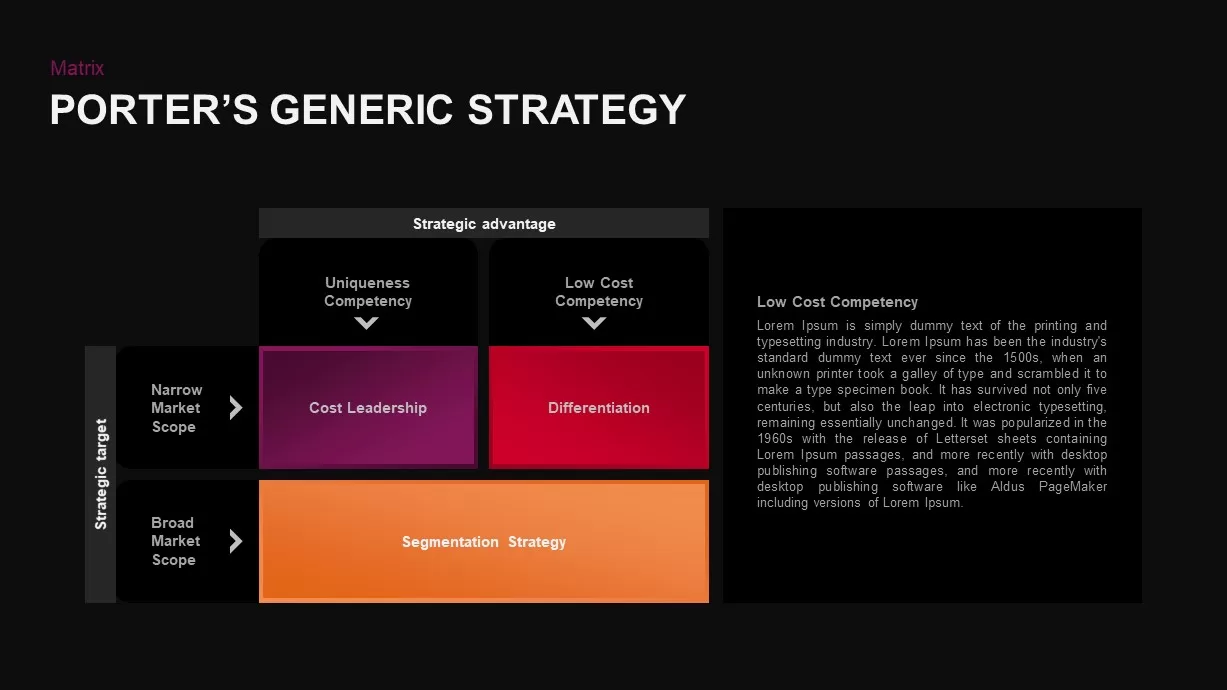 Porter’s Generic Strategy Template