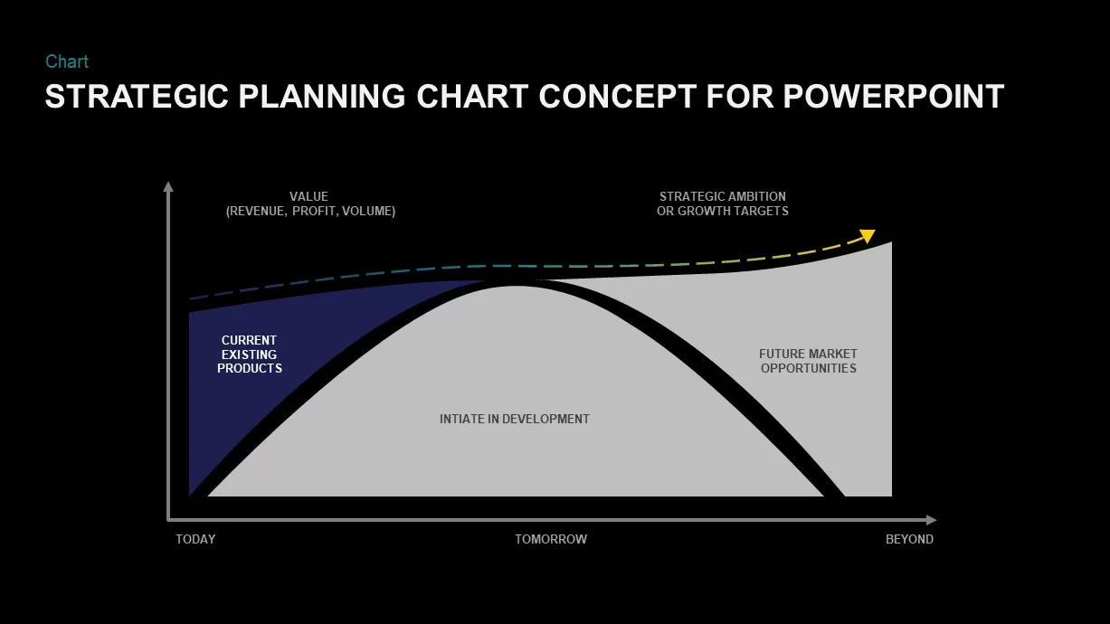 PowerPoint chart for strategic planning