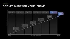 Greiner's Growth Model Presentation Template