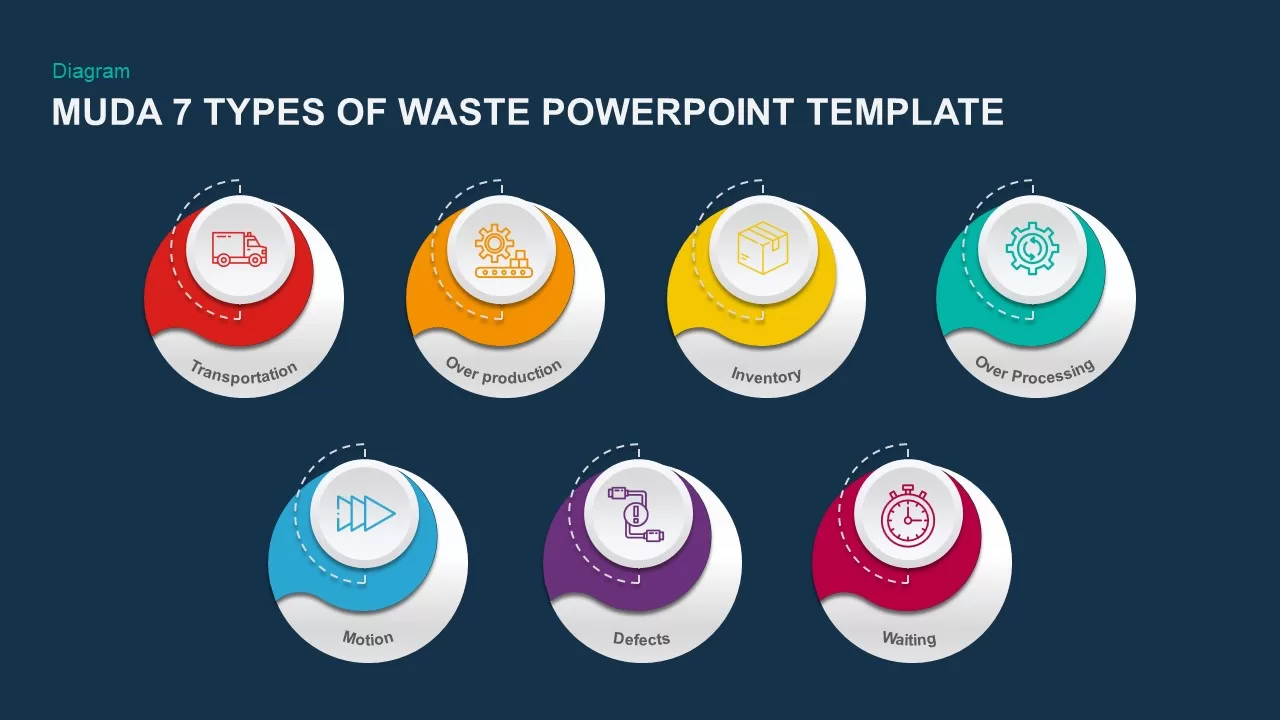 Muda 7 Forms Of Waste PowerPoint Template