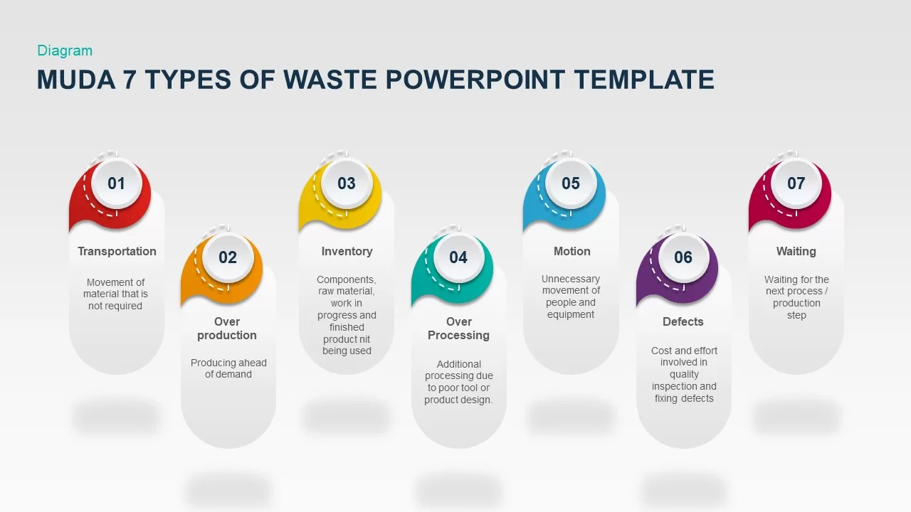 Muda 7 Types Of Waste PowerPoint Template