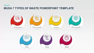 Muda 7 Types Of Waste PowerPoint Template