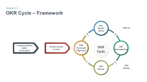 OKR Cycle Framework PowerPoint Template slide