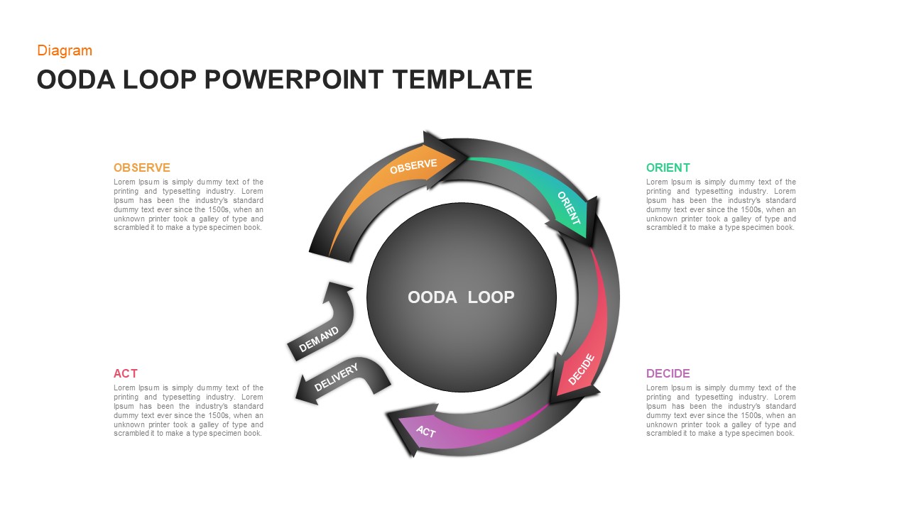 Ooda Loop Blood Sacrifices