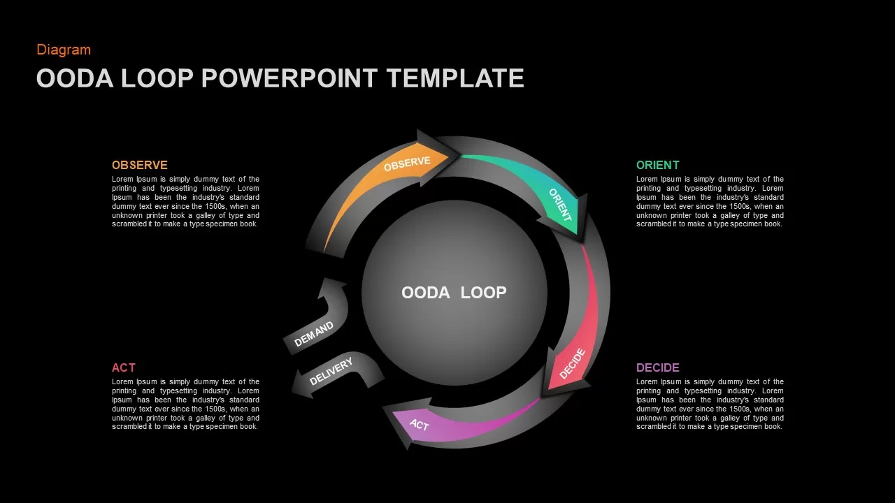 OODA Loop Ppt Diagram