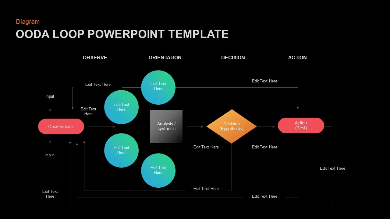 OODA Loop Ppt Slide