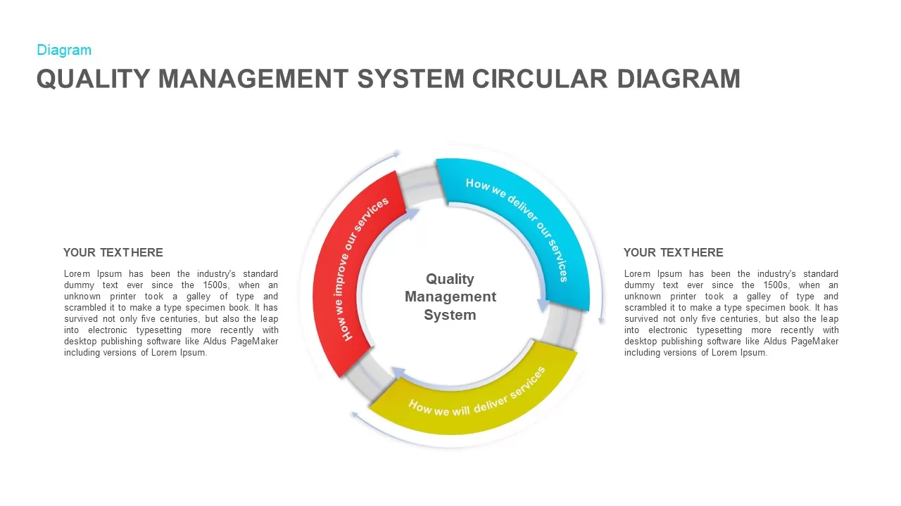 Quality Management System Circular Diagram