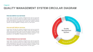 Quality Management System Circular Diagram PowerPoint