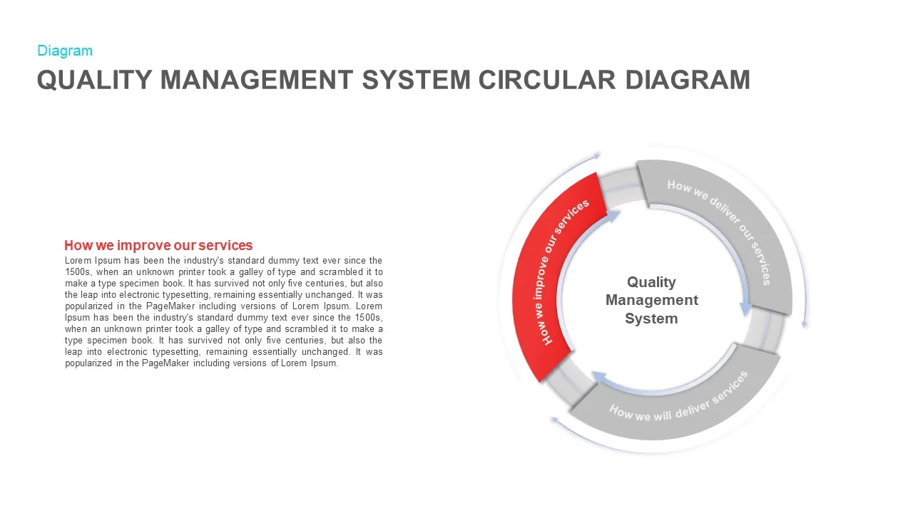 Quality Management System Circular Diagram PowerPoint Diagram