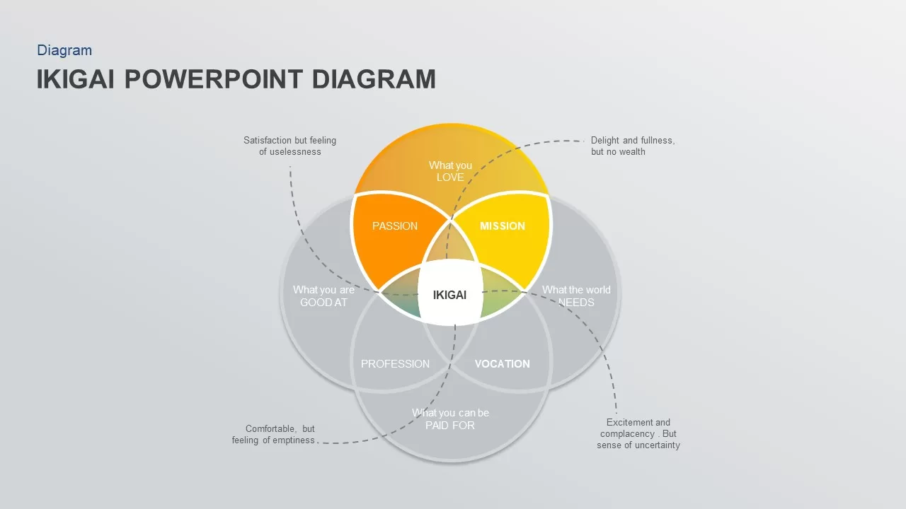 ikigai powerpoint diagram