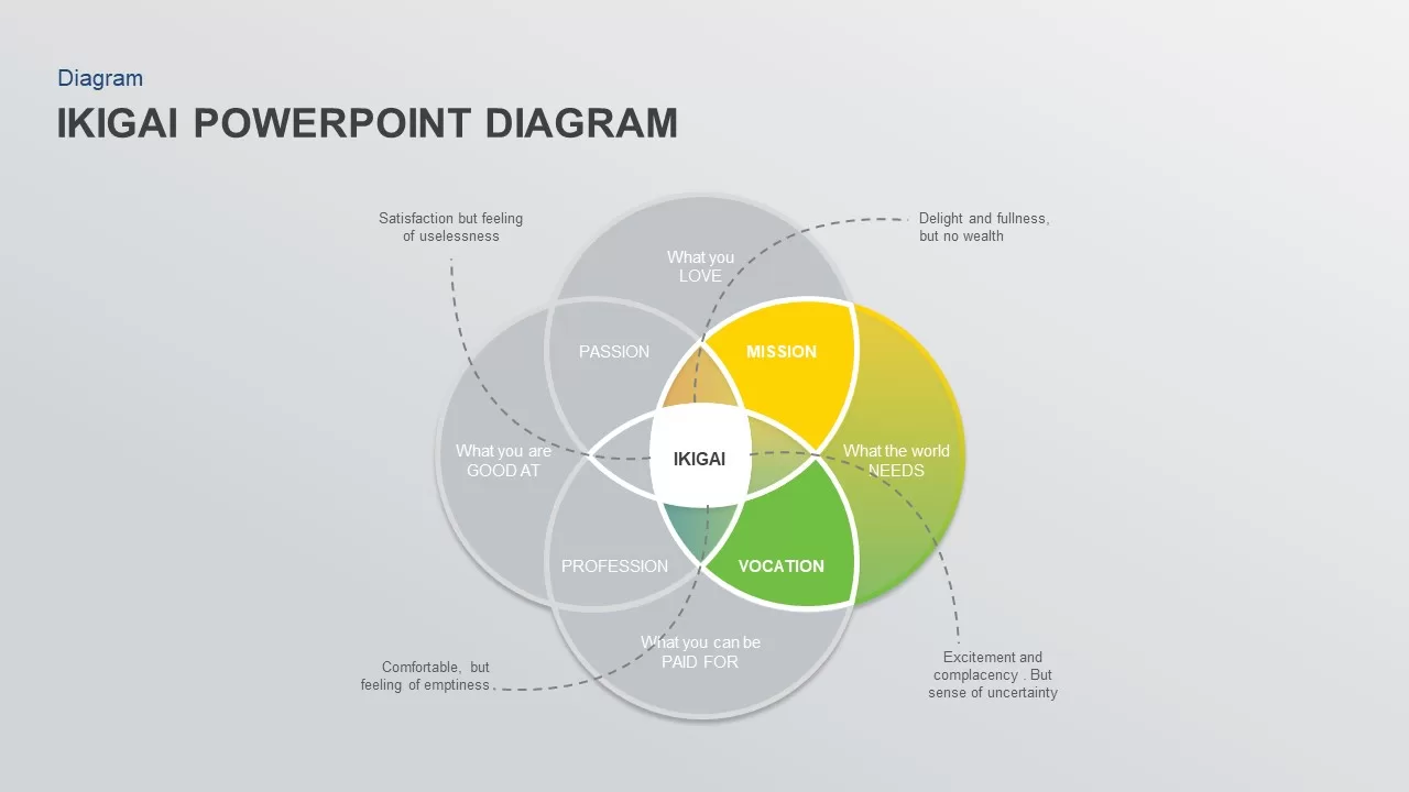 ikigai powerpoint presentation diagram