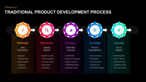 Traditional Product Development Process