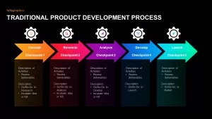 Traditional Product Development Process