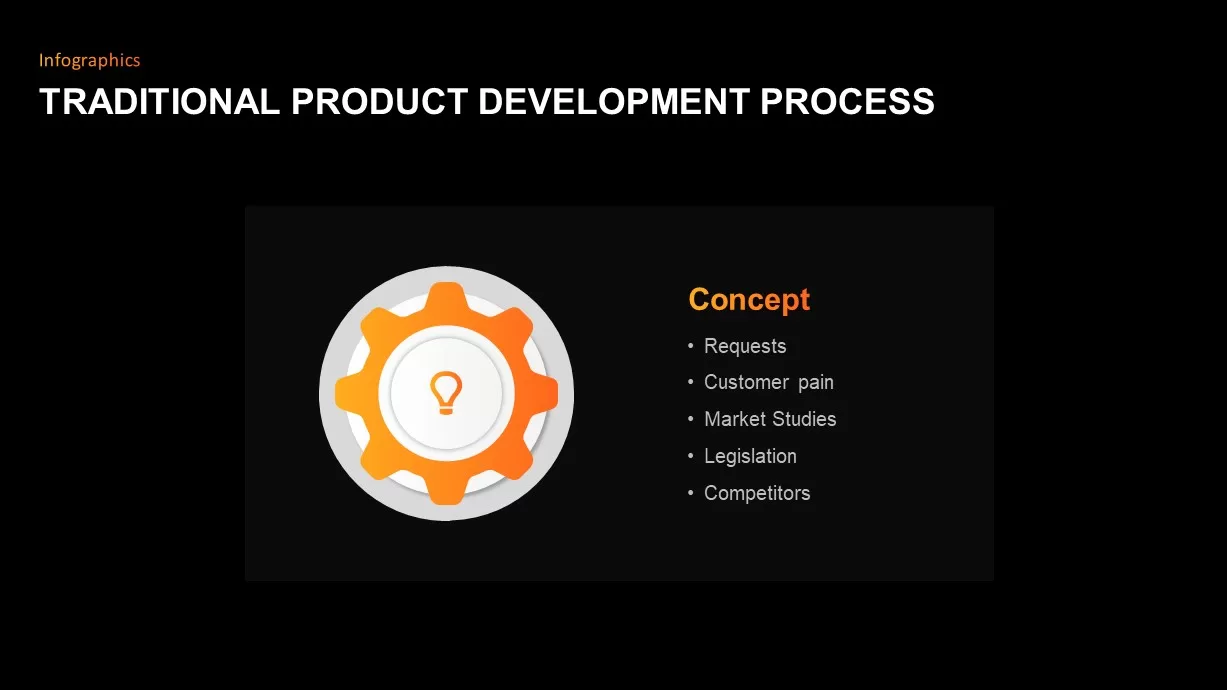 Traditional Product Development Process