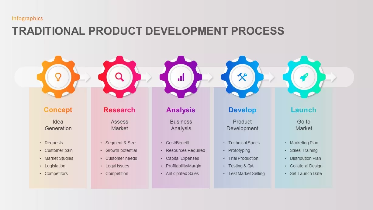 Traditional Product Development Process